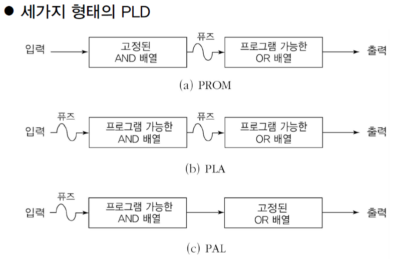 [Circuits]기억장치와 PLD(2) - Slow and Steady