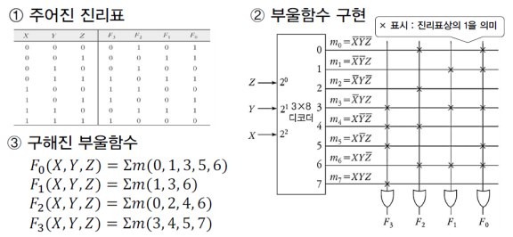 [Circuits]기억장치와 PLD(1) - Slow and Steady